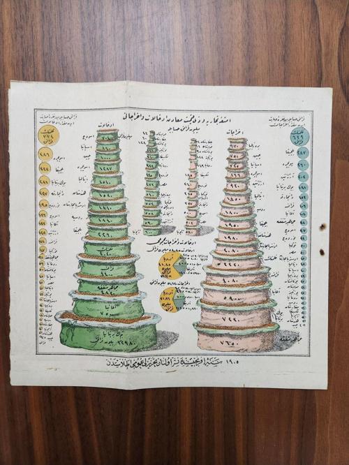 1905 Tarihli Osmanlıca Grafik 40X20Cm. Acik Hali 40X20Cm. Orijinal Osmanlı Dönemine Ait Nadir