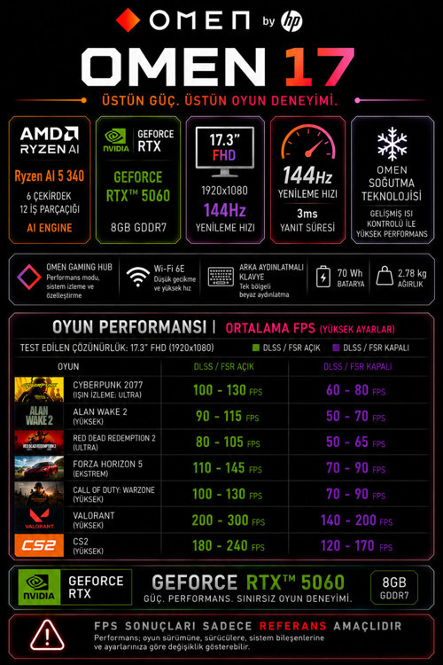 Omen 17 AMD Ryzen AI 5 340 RTX 5060 8GB 24GB RAM 1TB SSD 17.3" FHD 144Hz FreeDOS C2EZ7EAP315 Gaming Laptop + PER4 Çanta