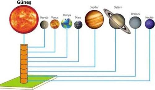 Gezegen Sistemi Gezegen Maketi Deney Seti Güneş Sistemi
